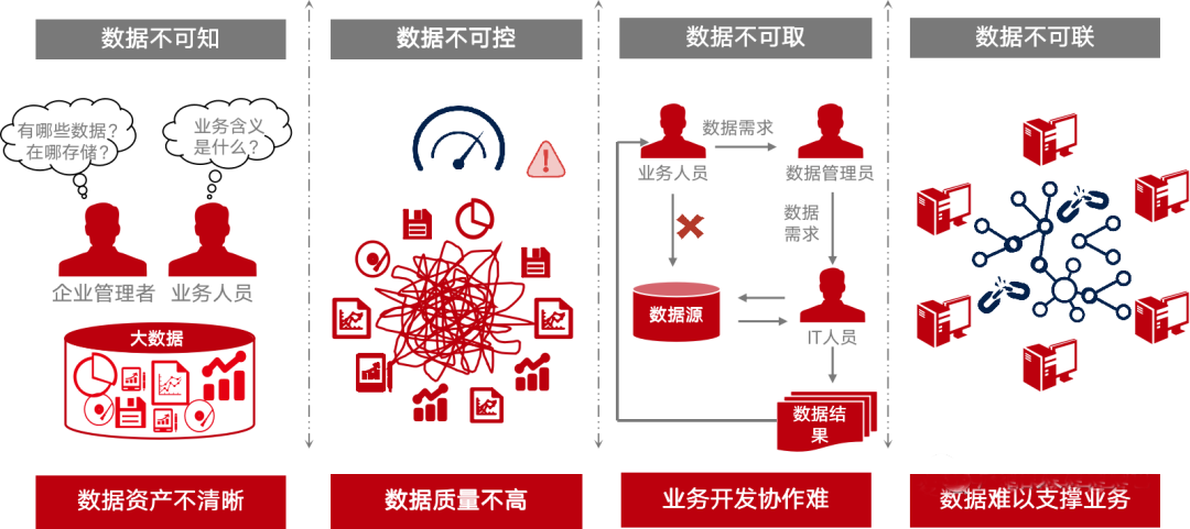 如何在网络信息中实现数据治理的持续改进