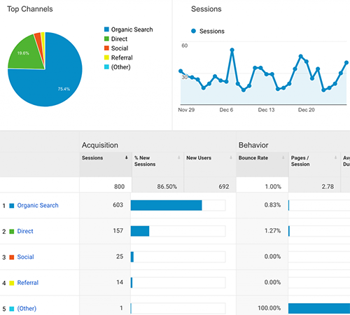 如何利用GoogleAnalytics分析网站内容表现