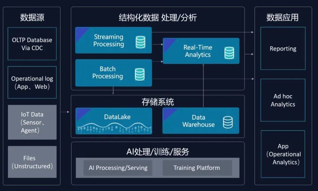 传统数据迁移到云端会如何影响企业的数据分析和业务智能