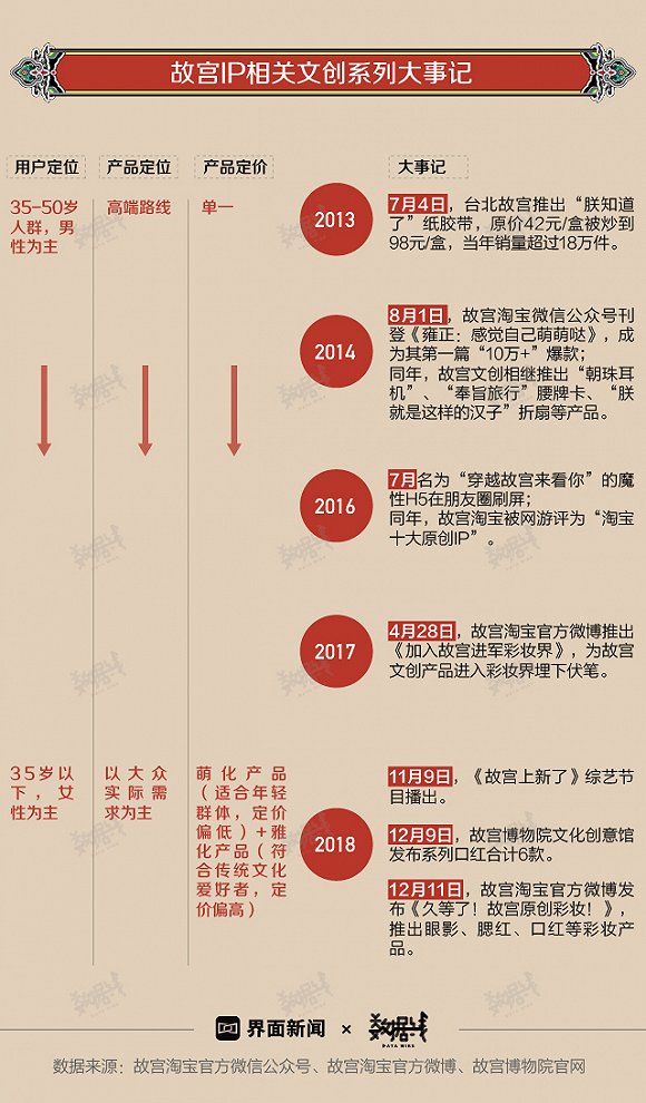 网络信息如何促进文创产业的商业模式创新