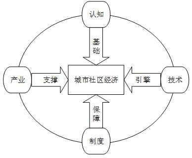 如何整合线上资源促进社区经济发展