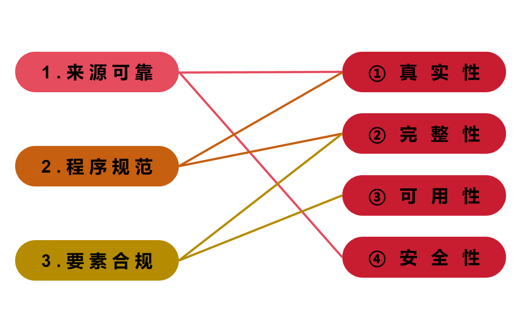 网络信息信任体系的实践与理论研究