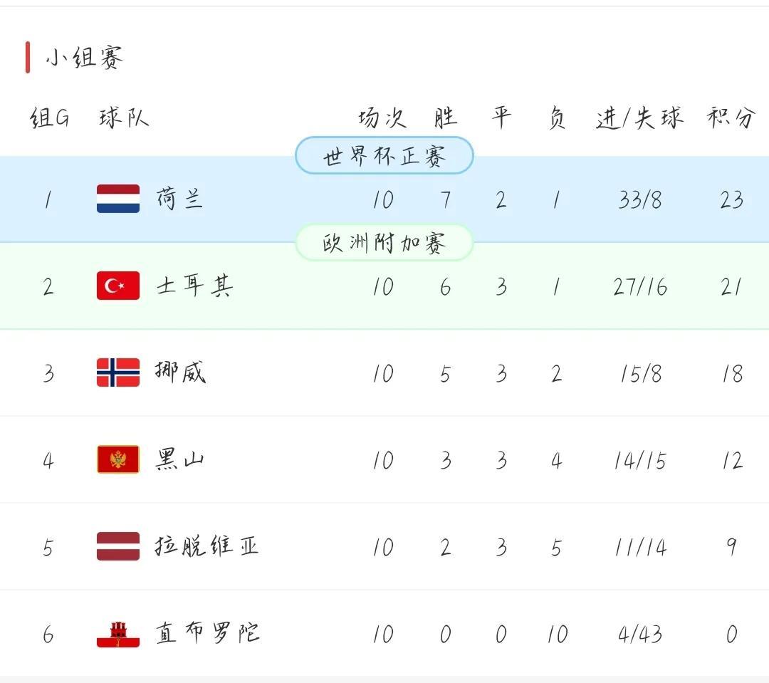 荷兰大胜摩尔多瓦，小组出线前景看好