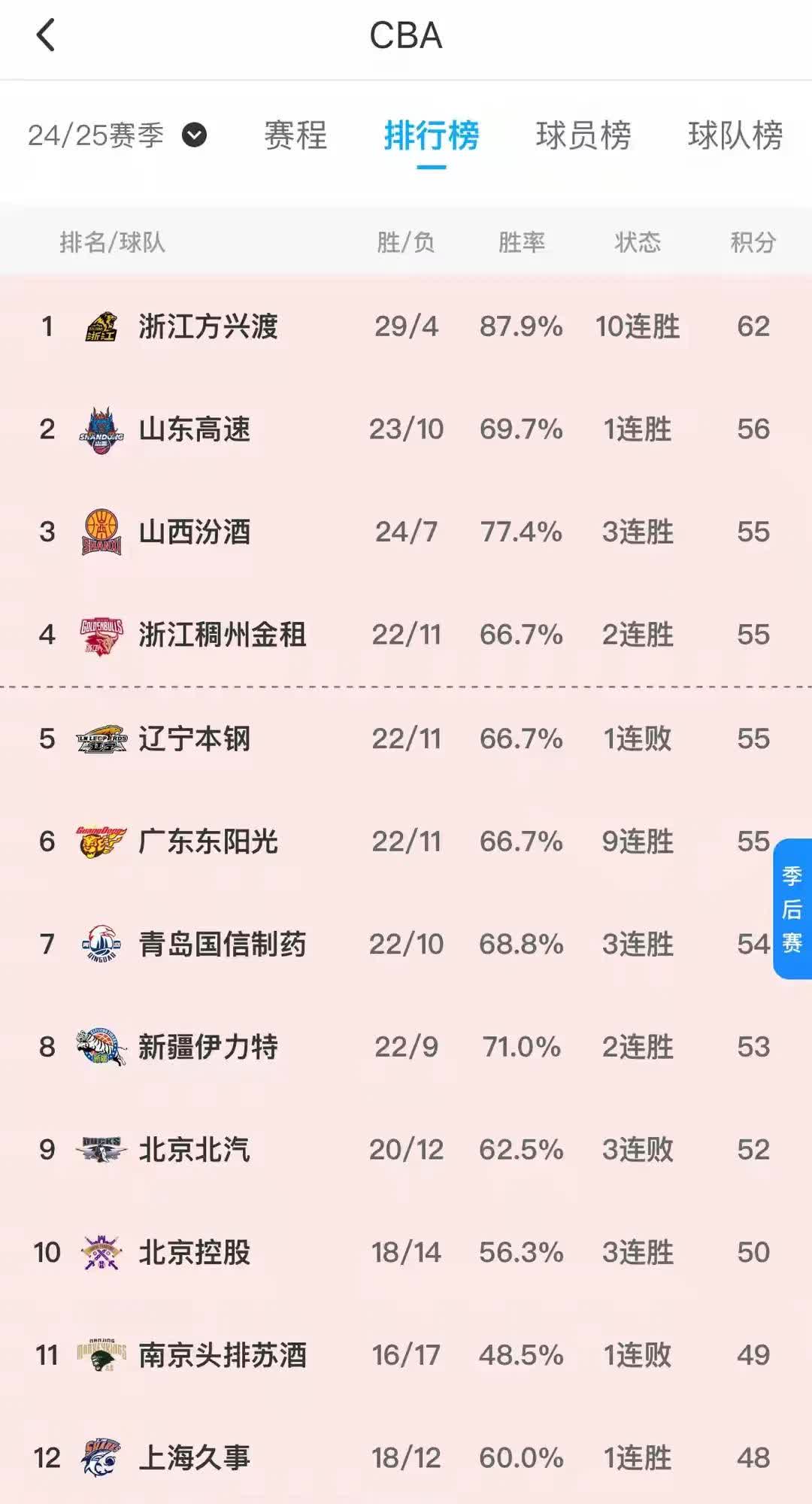战绩排名变化频繁，CBA联赛火爆程度不减