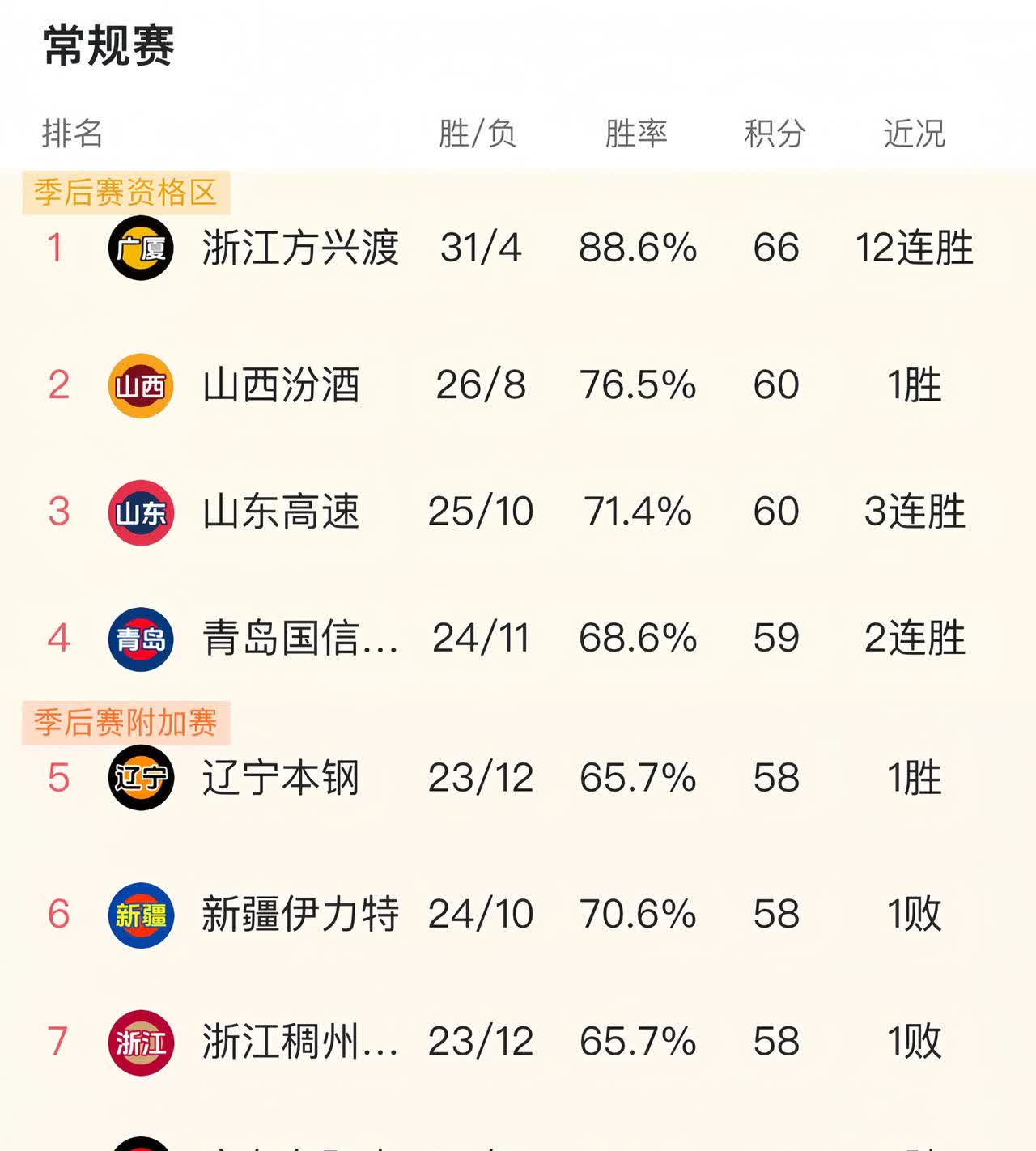 战绩排名变化频繁，CBA联赛火爆程度不减
